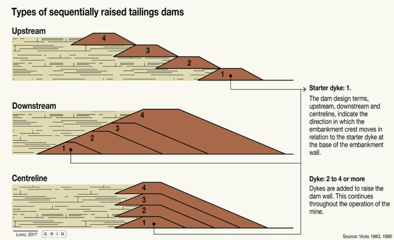 Types of sequentially raised tailings dams. Credit: GRID
