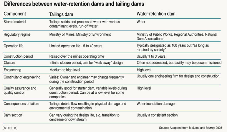 Differences between water and tailng dams. Credit: GRID
