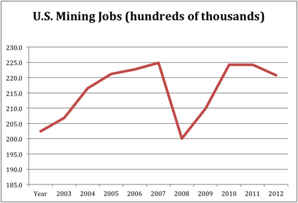 Mineral investment in the United States