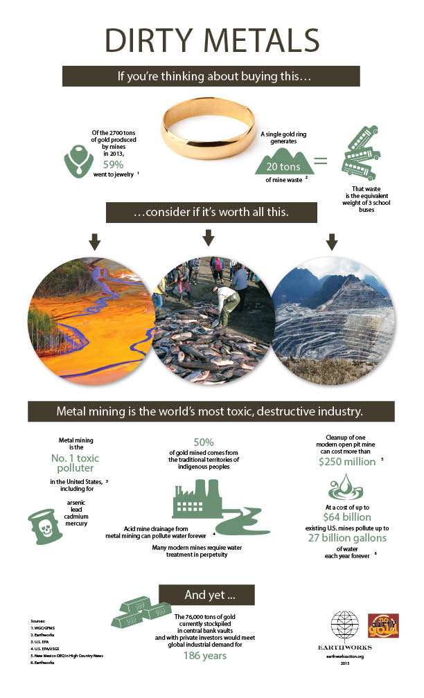 No Dirty Gold Infographic