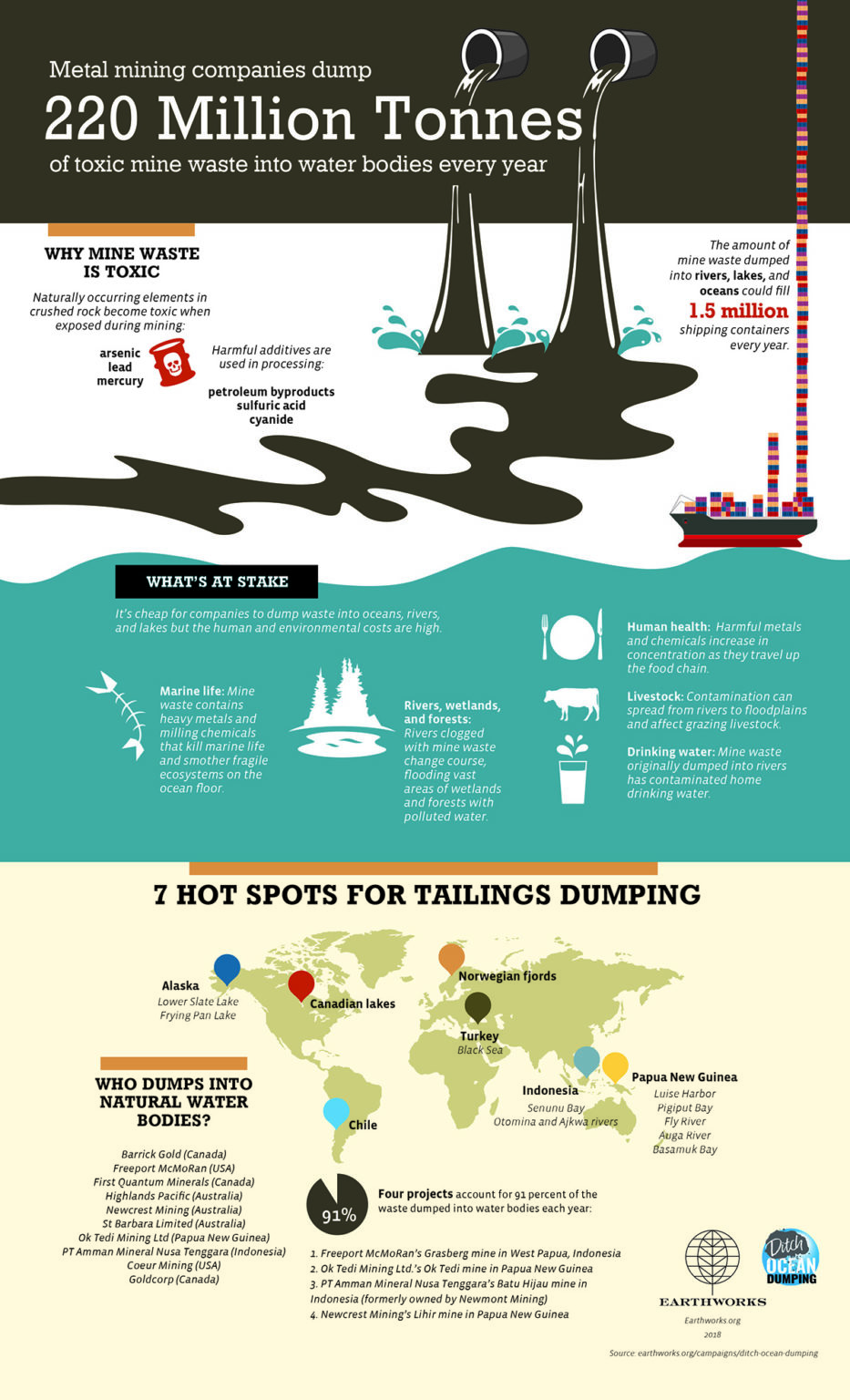 Infographic on tailings dumping - Earthworks